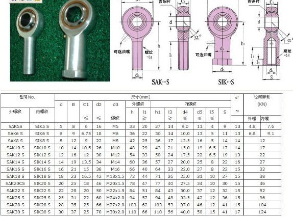 型号规格: 产品包装: 普通/精装 功能特征: k 型 杆状关节轴承 立即