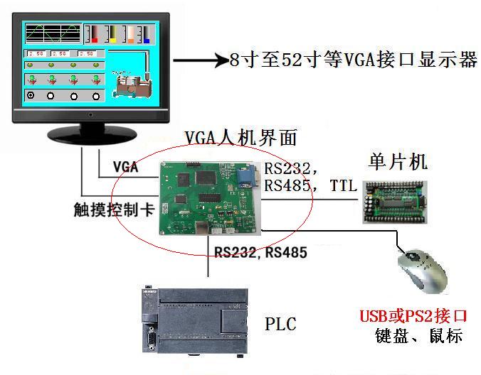 VGA控制板串口屏+单片机 代替 电脑\/工控机,让