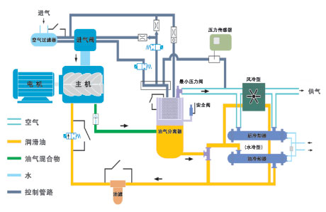 [供应]惠州市爱尔普3立方米(3m3/min)双螺杆式空压机37kw 50hp