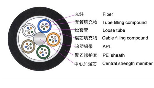 ŲʽֱGYTY53ṹǿװ 2-288о