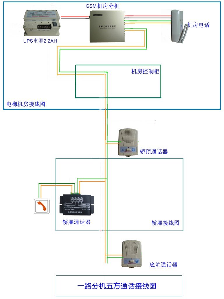 电梯无线五方通话-电梯五方对讲系统-深圳智物通科技 深圳市智物通科技有限公司现有主打产品全国领先的数字无线电梯对讲、FM调频无线双工电梯对讲、GSM电梯无线无线对讲、车载电子智能识别设备,并根据客户的需要提供不同系列的产品。 数字传输、精确控制、液晶显示,全国领先的数字电梯无线对讲厂家 深圳市智物通科技有限公司,位于美丽海滨城市广东深圳,是一家多年钻研物联网终端、智能控制设备研发,设计的生产厂家。基于全面透彻的感知、宽带泛在的互联以及智能融合的应用,提供智慧城市、智慧出行提供可靠的解决方案,致力于打造出全