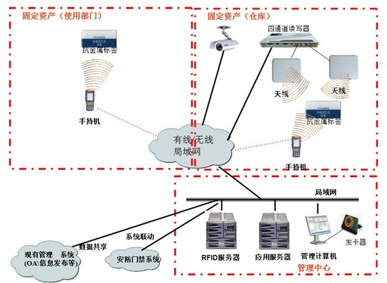 RFID物流仓储智能管理系统 - 摩佰尔(天津)电子