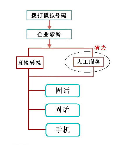 �����ͨһ��ͨ���ת��3���绰