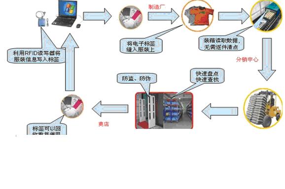 RFID服装管理系统 - 北京休恩博得科技有限公